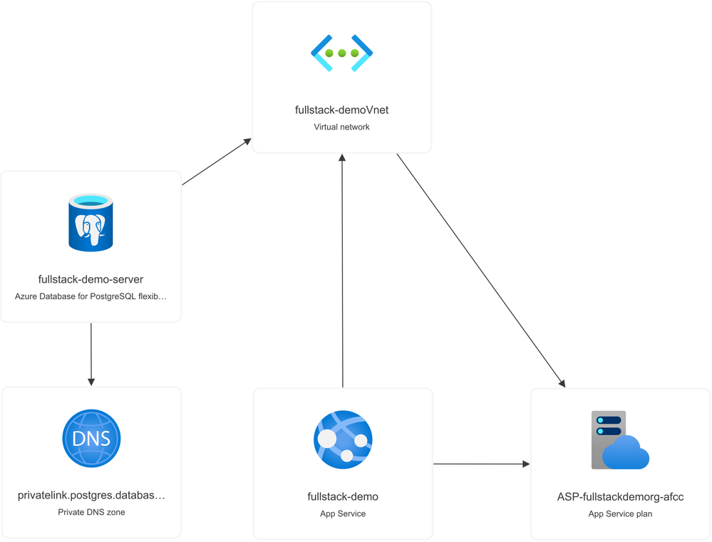 From Google Cloud App Engine and Cloud SQL to Azure App Service and  PostgreSQL: Step-by-Step Guide