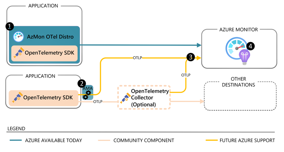 OTel_Azure_component_diagram.png