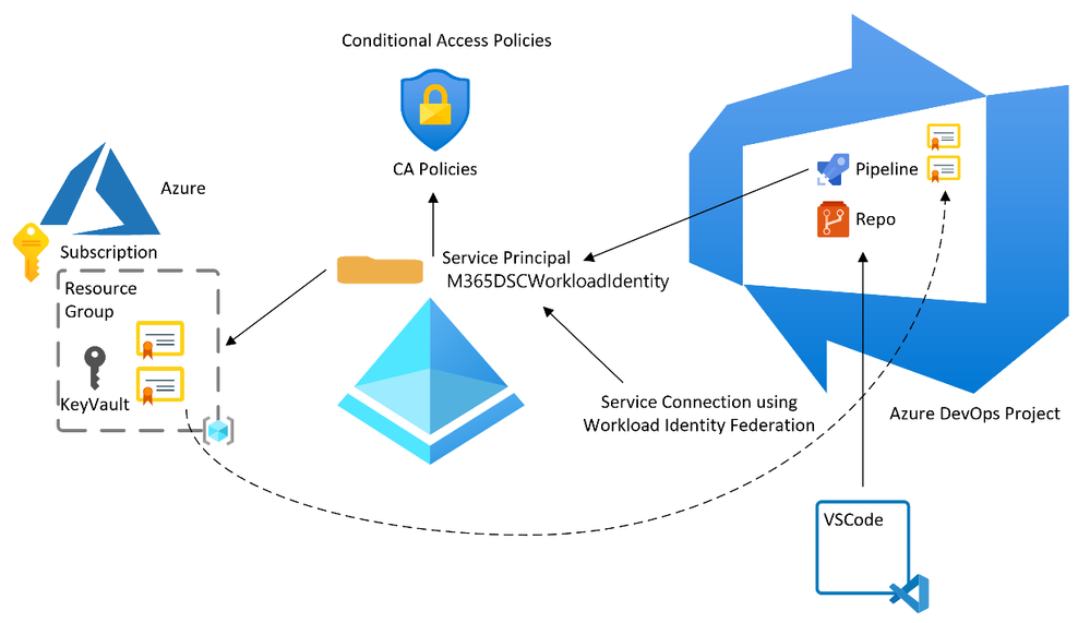 Deploy secret-less Conditional Access policies with Microsoft Entra ID  Workload Identity Federation - Microsoft Community Hub