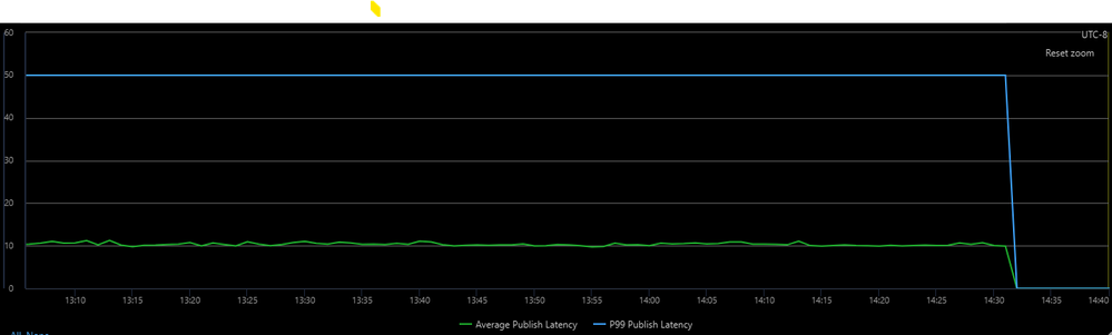 100K-IN-100K-OUT-Latency-After-Autoscale.png