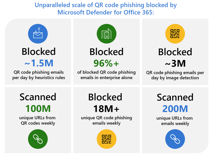 Figure 4: QR code phishing blocked by Microsoft Defender for Office 365
