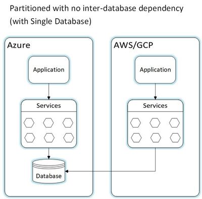 Partitioned with no inter-database dependency （with Single Database）