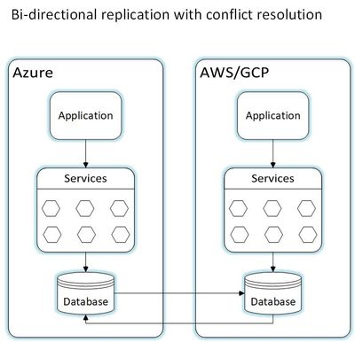 Bi-directional replication with conflict resolution