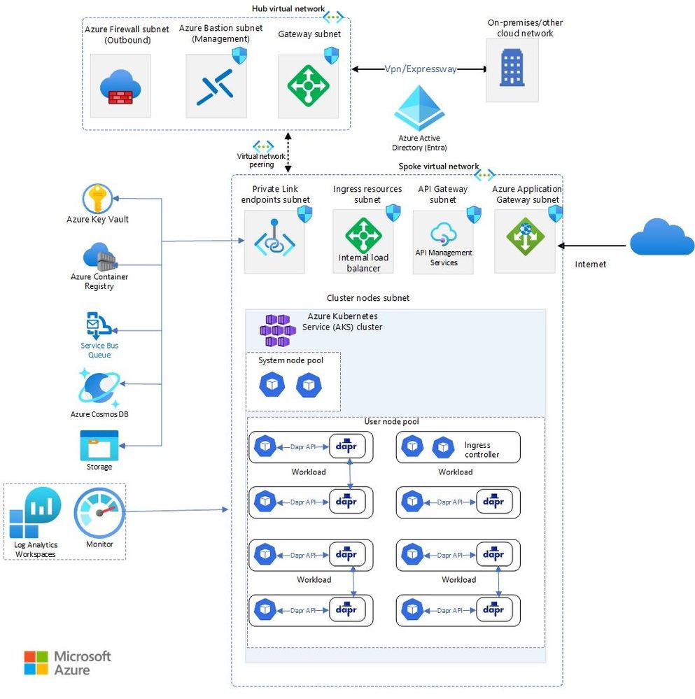 Reference Architecture on Azure