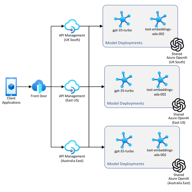 Example architecture using load balanced, multi-region deployments of Azure OpenAI Service