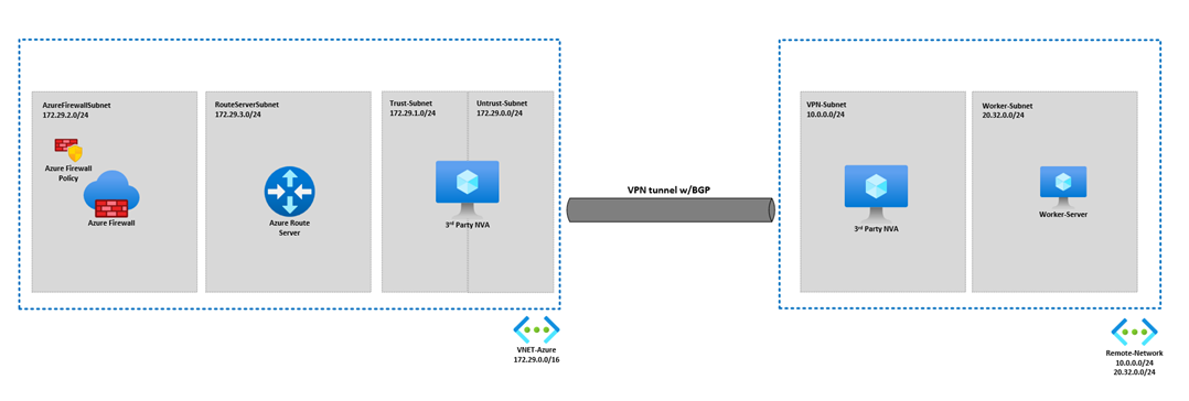Azure Firewall's Auto Learn SNAT Routes: A Guide to Dynamic Routing and SNAT Configuration