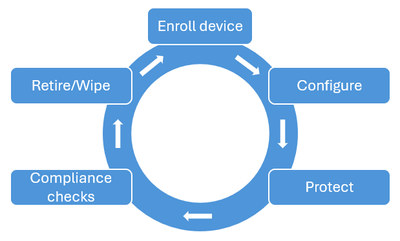 Intune device lifecycle diagram
