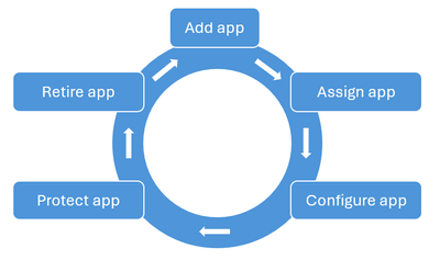 Intune app lifecycle diagram