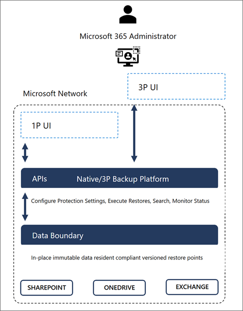 Microsoft 365 Backup architecture | Data never leaves the Microsoft 365 data trust boundary or the geographic locations of your current data residency. The backups are immutable unless expressly deleted by the Backup tool admin via product offboarding. OneDrive, SharePoint, and Exchange have multiple physically redundant copies of your data to protect against physical disasters.