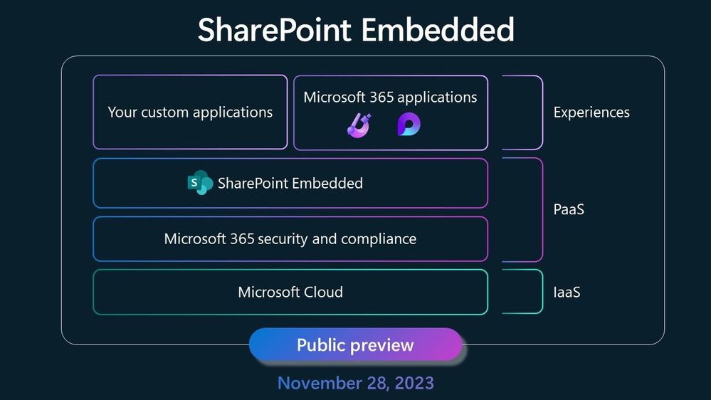 Slide as presented during Jeff Teper’s opening keynote (November 28, 2023), to highlight how SharePoint Embedded is designed, “Build rich applications that go beyond Microsoft 365 with fully managed and controlled content inside your org trust boundary.”