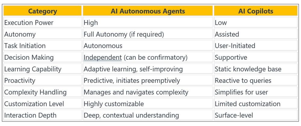 Uncover the Future: Microsoft Autonomous AI Agents analyzing SAP Data Insights