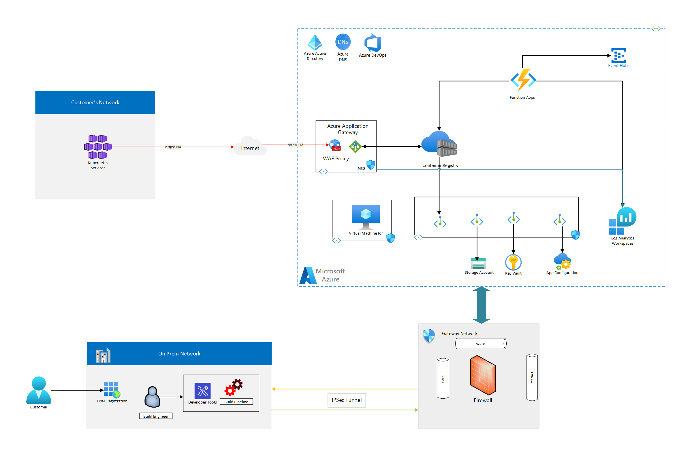 Public facing Azure Container Registry Reference Architecture