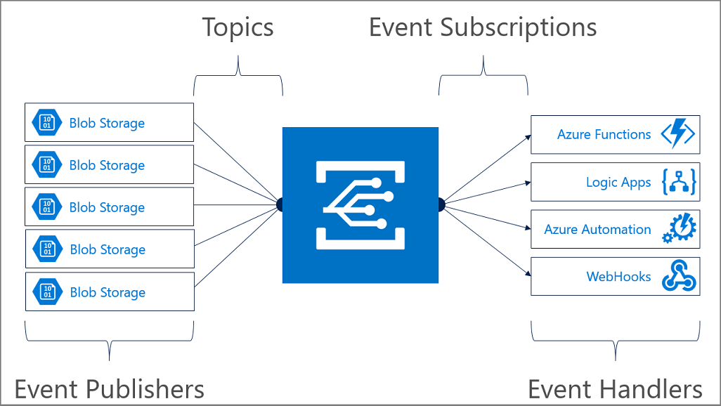 Azure Blob Storage Events: A event-driven solution for Blob Storage changes
