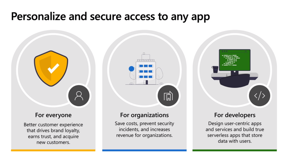 Personalize and help secure access to any application for customers and partners.