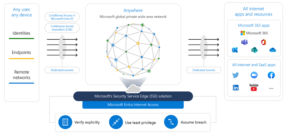 Secure access to all internet, SaaS, and Microsoft 365 apps and resources with an identity-centric Secure Web Gateway (SWG).