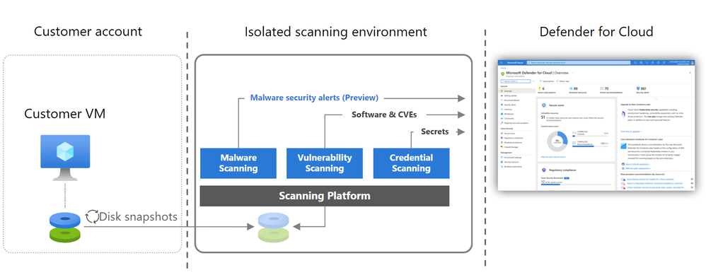 Defender for Cloud's agentless scanning platform