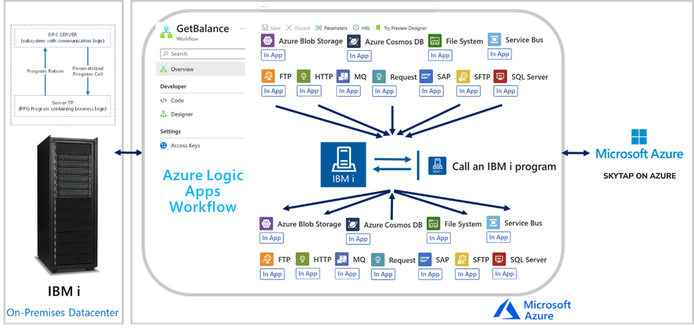 Logic Apps Mission Critical Series: “We Speak: IBM i: COBOL and RPG Applications”