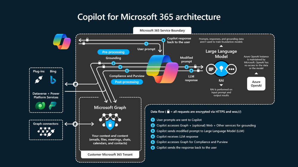 Copilot for Microsoft 365 architecture