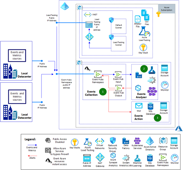 Load Testing Azure Event Hubs services with restricted public access