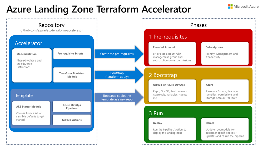 Figure: Azure Landings Zones Terraform Accelerator 3 phase approach