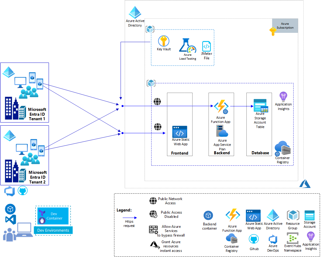 Using Azure Load Testing to test Multi-Tenant services