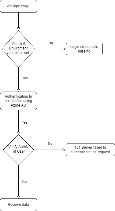 AzCopy support for Entra ID authentication