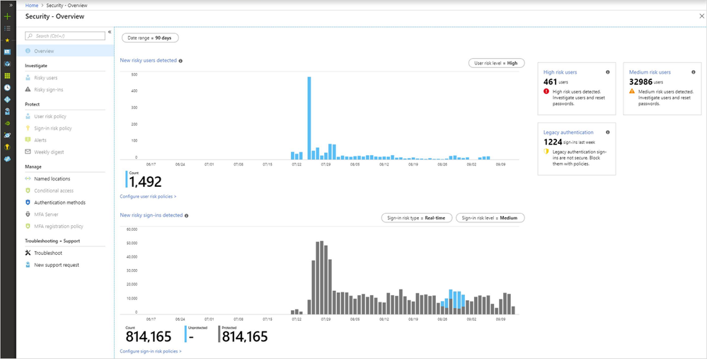 The new Security dashboard powered by Azure AD Identity Protection.