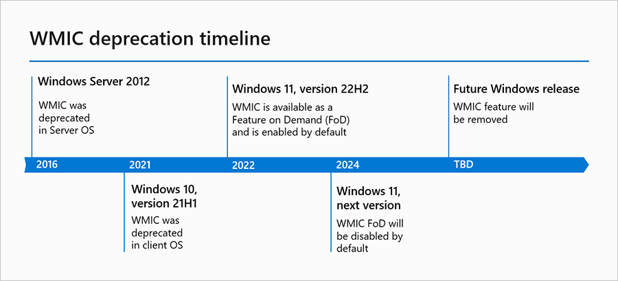 thumbnail image 1 captioned The timeline graphic showing past and future dates of WMIC deprecation.