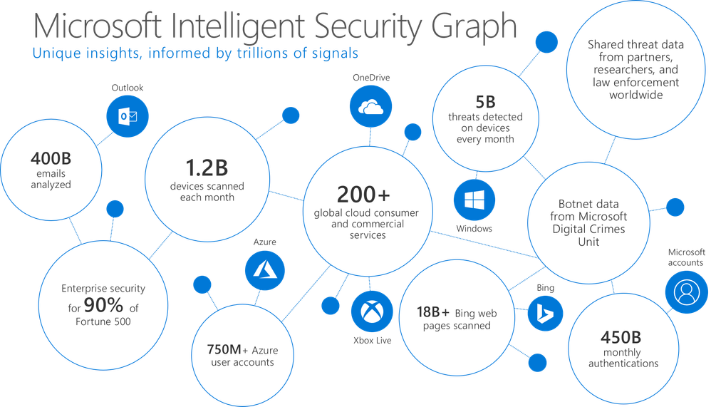 Figure 3.  Breadth and depth of signal sources for the Microsoft Intelligent Security Graph