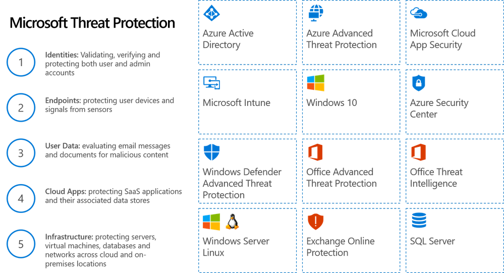 Figure 4.  Microsoft Threat Protections services