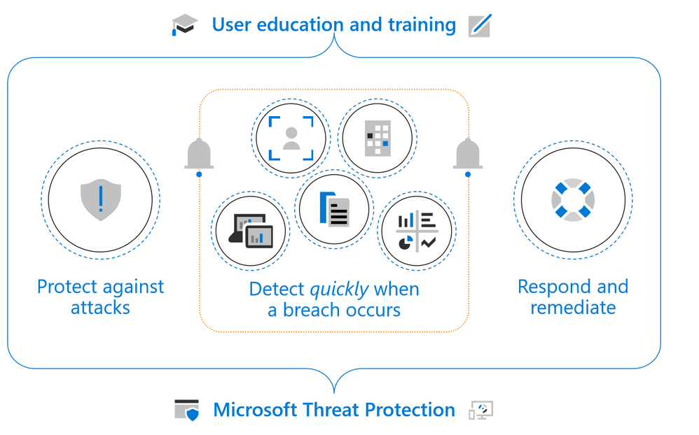 Figure 6.  Microsoft Threat Protection is designed to protect, detect, and respond to threats but goes even further by helping educate customers and end users on modern threats