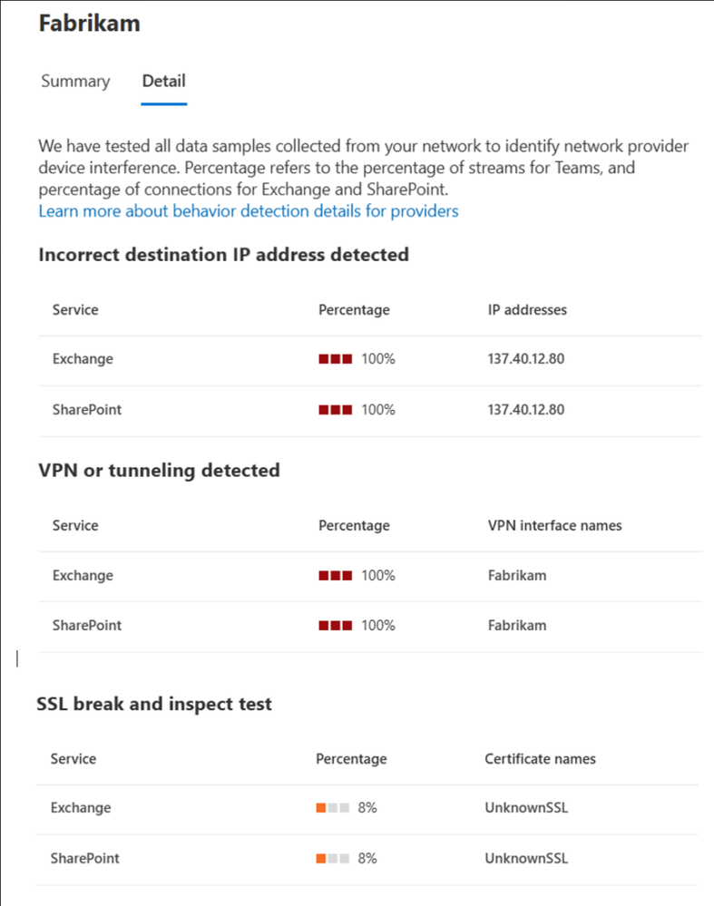 Interference details like SSL break and inspect, Incorrect destination IP address and VPN tunneling detected for a network provider