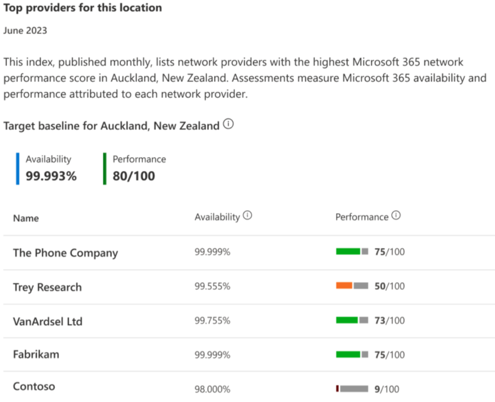 Network provider index chart for a location