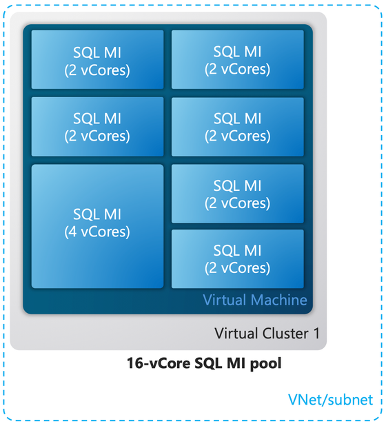 Azure SQL Managed Instance pools: new features