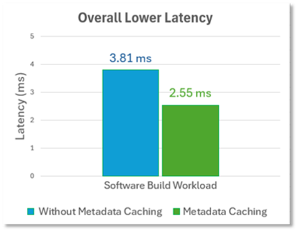 Announcing the Public Preview of Metadata Caching for Azure Premium SMB File Shares