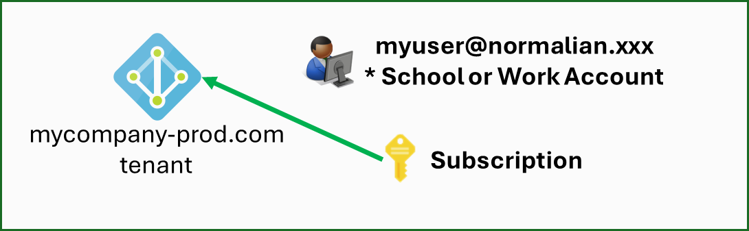 Avoid the complexity when utilizing Entra ID multi-tenants and School or Work/Microsoft Accounts