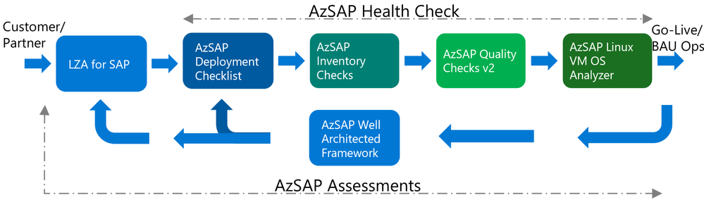 How to use ACSS Inventory Checks to review your SAP workload