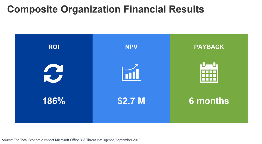 Figure 6.  Forrester Office 365 Threat Intelligence TEI results from cost/benefit analysis