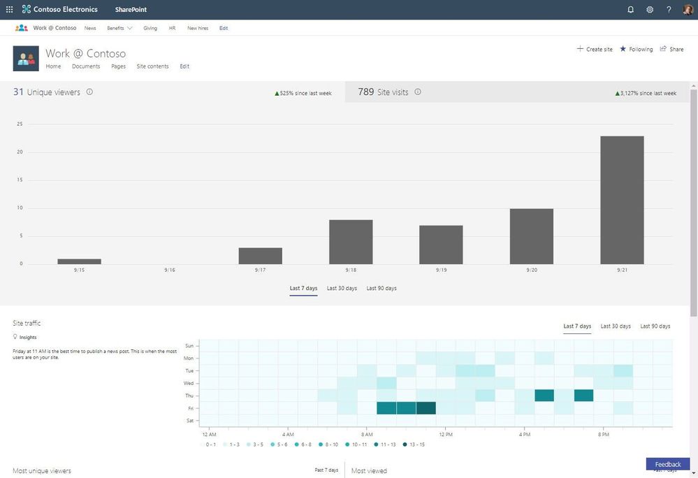 Discover the most active times that people visit your site with the heat map found on the Site usage page.