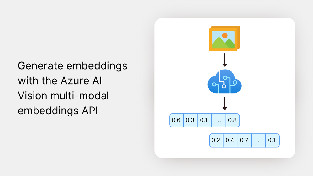 Generate embeddings with the Azure AI Vision multi-modal embeddings API