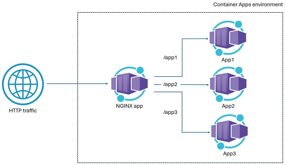 Path and hostname-based routing in Azure Container Apps with NGINX