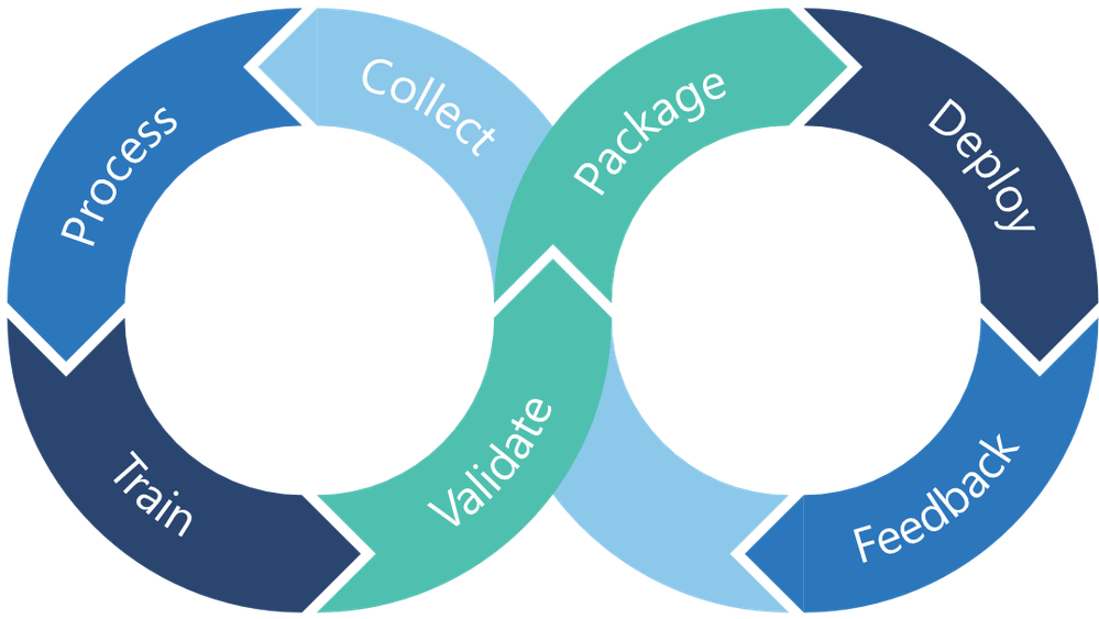 Diagram representing the lifecycle of MLOps; collecting data, processing it, training a model, validating, packaging, and deploying, completing the cycle with monitoring and feedback