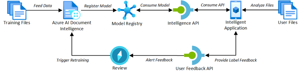 Technical diagram demonstrating the application of MLOps to the custom model creation process in Azure AI Document Intelligence