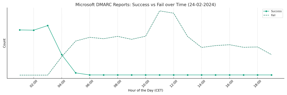microsoft_dmarc_reports_line_chart_correct_date.png