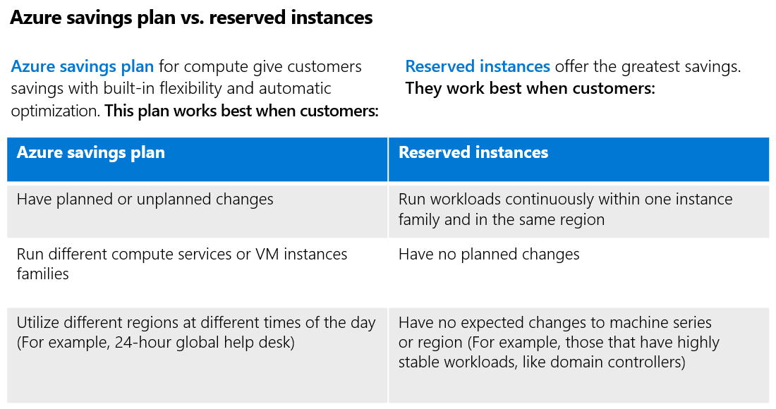 How to optimize your Azure compute spend with savings plan and reserved instances