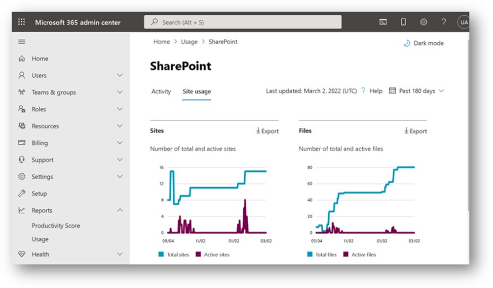 Admin Center - Usage for SharePoint