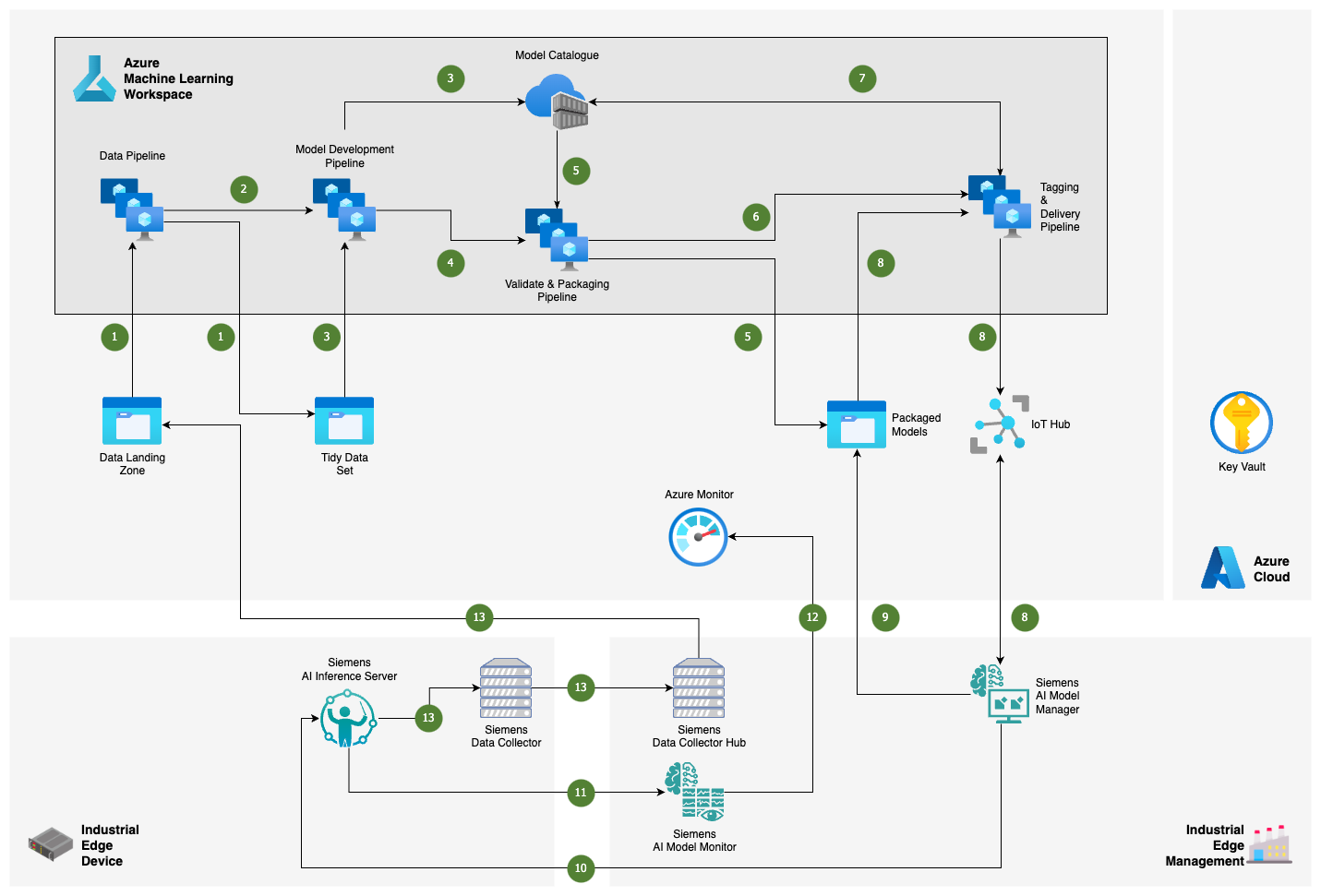 A Reference Architecture for Siemens and Microsoft Customers in the Industrial AI Space.