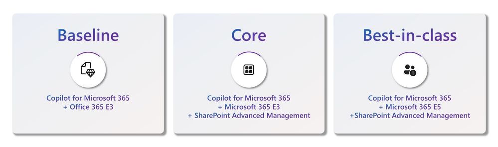 thumbnail image 3 captioned An image showing Baseline as Copilot for Microsoft 365 + Office 365 E3, Core as Copilot for Microsoft 365 + Microsoft 365 E3 + SharePoint Advanced Management, and Best-in-class as Copilot for Microsoft 365 + Microsoft 365 E5 + SharePoint Advanced Management