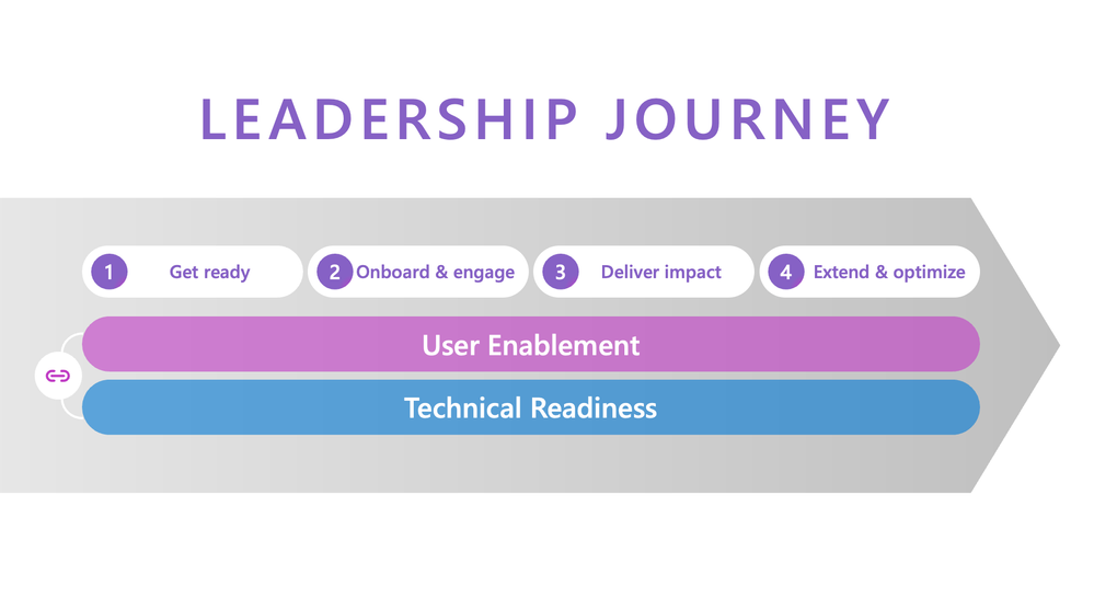 thumbnail image 2 captioned An image of the leadership journey showing the steps: Get ready, Onboard and engage, Deliver impact, extend and optimize. User Enablement and Technical Readiness are underlying workstreams run in parallel.