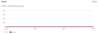 Problems with Engage Group statistics since 29 February - Microsoft  Community Hub